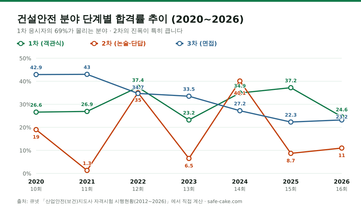 산업안전지도사 건설안전 분야 합격률 추이 그래프. 2차 합격률이 2021년 1.3%에서 2024년 40.1%까지 회차마다 극단적으로 오르내리고 2025년 8.7%, 2026년 11.0%를 기록했다. 3차 면접은 2020년 42.9%에서 2025년 22.3%, 2026년 23.2%를 기록했다.