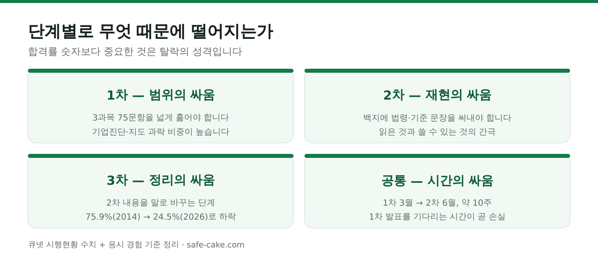 산업안전지도사 단계별 탈락 원인 정리. 1차는 3과목 75문항을 넓게 훑어야 하는 범위의 싸움으로 기업진단·지도 과락 비중이 높고, 2차는 백지에 법령 문장을 써내야 하는 재현의 싸움이며, 3차는 2차 내용을 말로 바꾸는 정리의 싸움으로 합격률이 2014년 75.9%에서 2026년 24.5%까지 낮아졌다. 전 단계 공통으로 1차 시험 3월에서 2차 시험 6월까지 약 10주뿐이라는 시간 제약이 있다.
