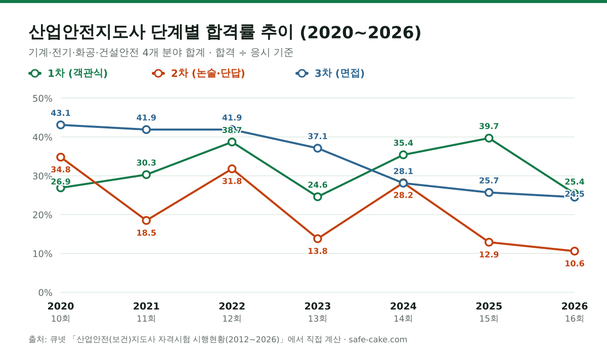 산업안전지도사 1차·2차·3차 합격률 추이 그래프. 1차는 2020년 26.9%에서 2026년 25.4%까지 24~40% 구간을 오르내리고, 2차는 2020년 34.8%에서 2026년 10.6%로 낮아졌으며, 3차 면접은 2020년 43.1%에서 2025년 25.7%, 2026년 24.5%로 낮아졌다.